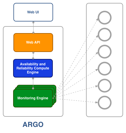 ARGO Platform
