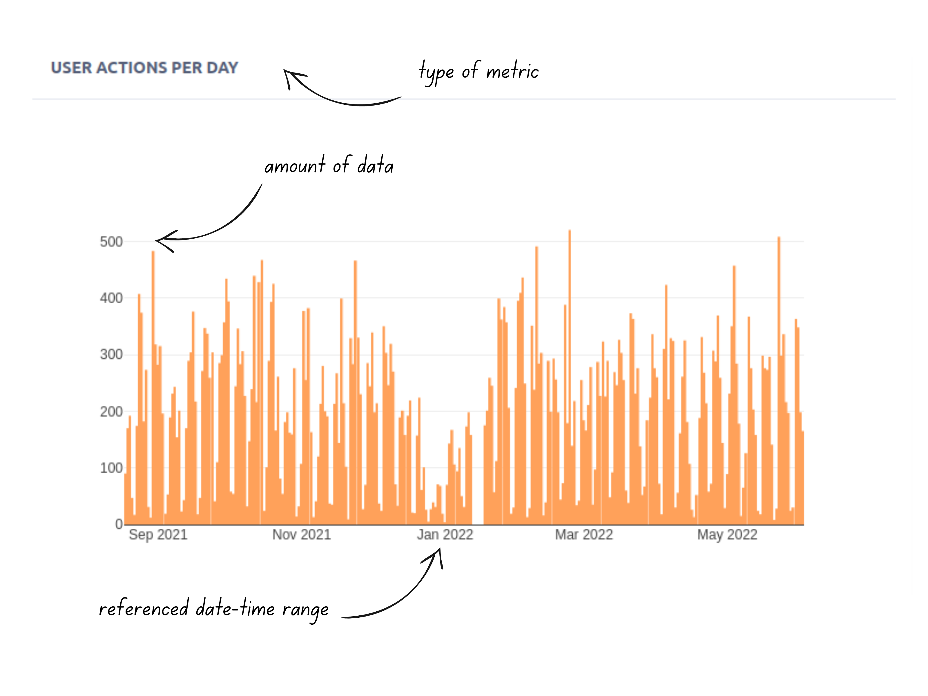 User Actions per day Graph