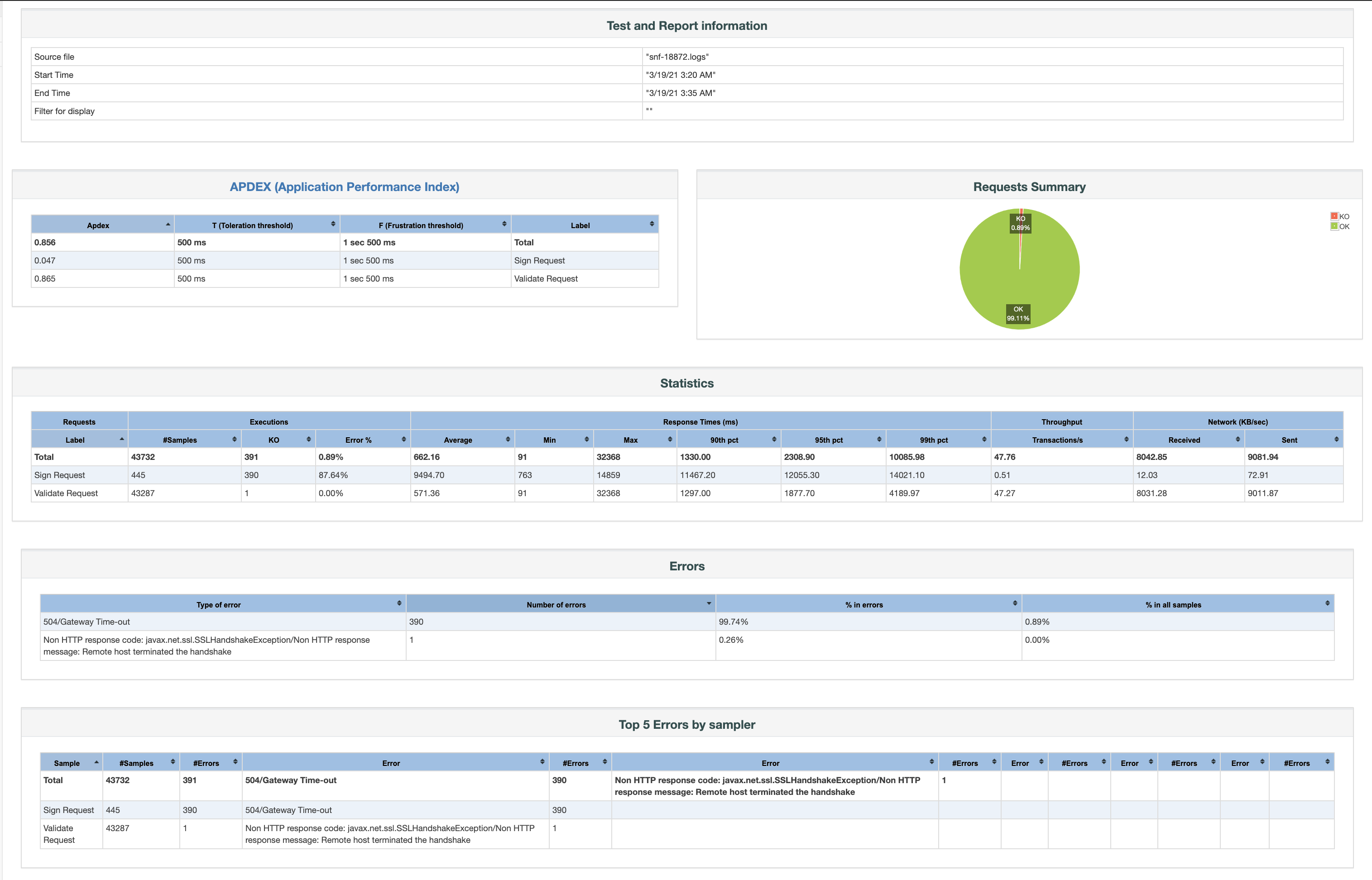 Stress Test Results